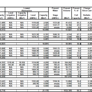 Namwater Dam Bulletin on Monday 03 July 2023