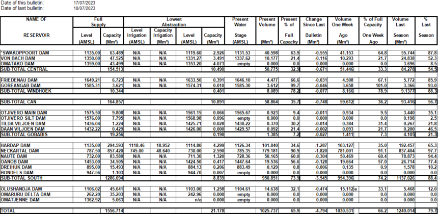 Namwater Dam Bulletin on Monday 17 July 2023