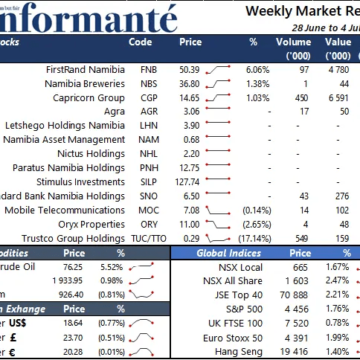 Market Recap 28 June to 4 July 2023