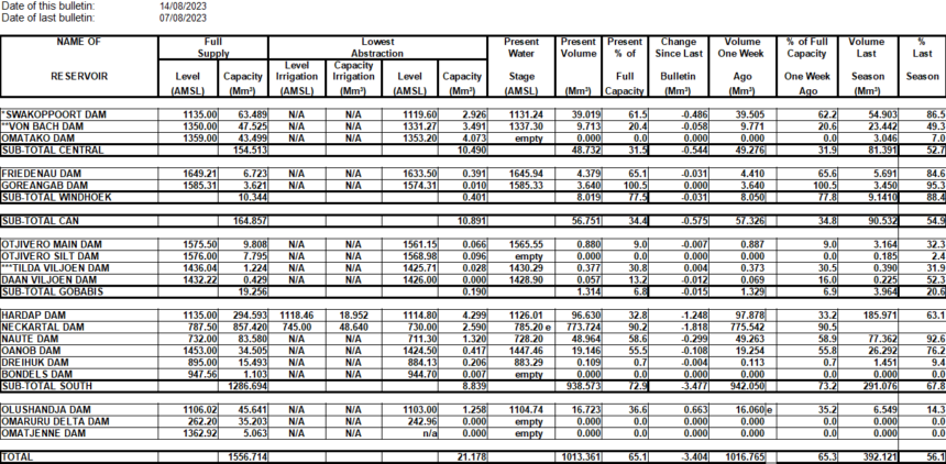 Namwater Dam Bulletin on Monday 14 August 2023