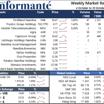 Market Recap 04 to 10 October 2023