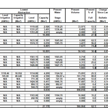 Namwater Dam Bulletin on Monday 30 October 2023