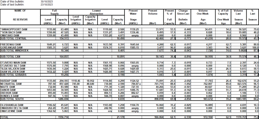 Namwater Dam Bulletin on Monday 30 October 2023