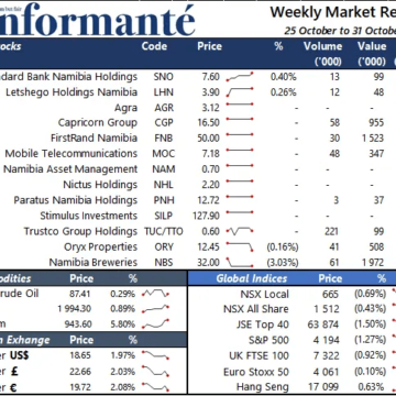 Market Recap 25 to 31 October 2023