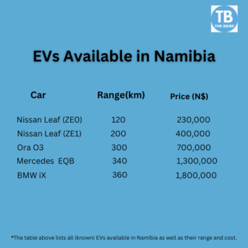 Evaluating the cost-saving potential of owning an electric vehicle in Namibia