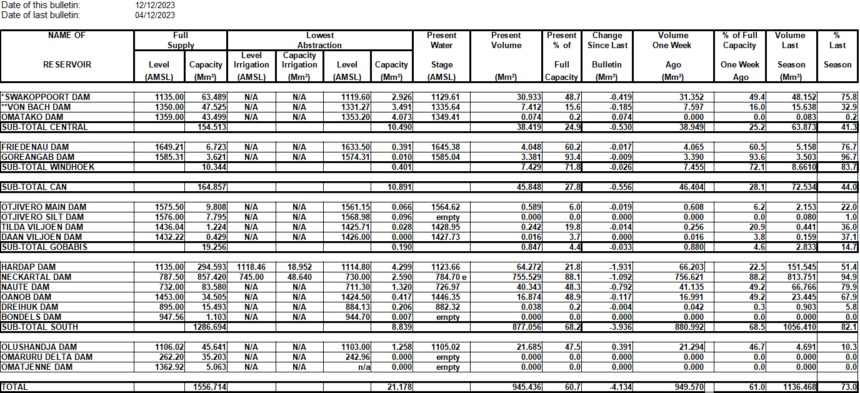 Namwater Dam Bulletin on Tuesday 12 December 2023