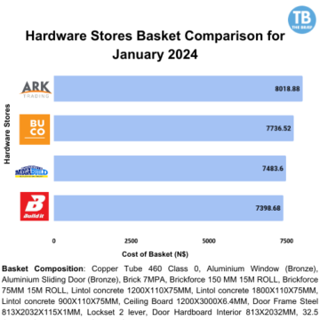 Build It, January’s Cheapest hardware store