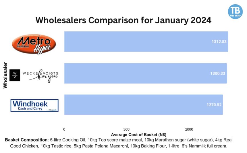 Windhoek Cash and Carry is January’s Cheapest Wholesaler