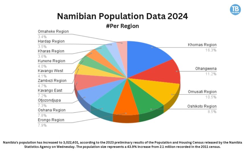 Namibia’s population increases by 43.9% to over 3 million