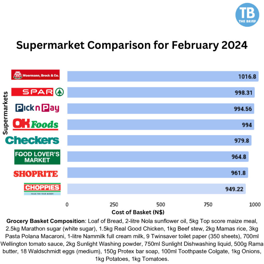 Choppies February’s cheapest supermarket – The Brief is Namibia’s leading Daily Business, Finance and Economic News publication