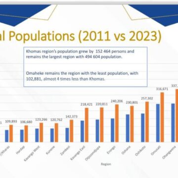 Khomas remains Namibia’s most populous region