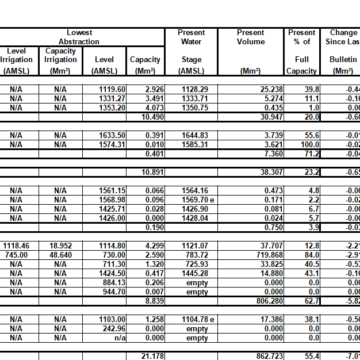 Namwater Dam Bulletin on Monday 11 March 2024