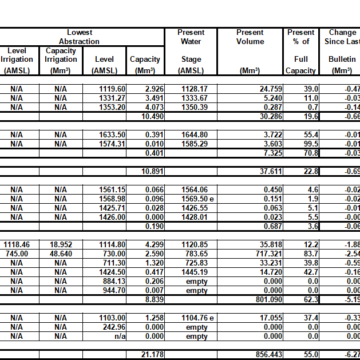 Namwater Dam Bulletin on Monday 18 March 2024