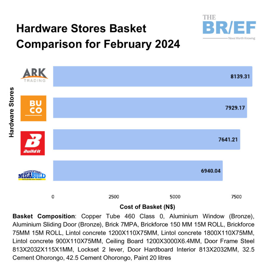 Pupkewitz, February’s Cheapest hardware store