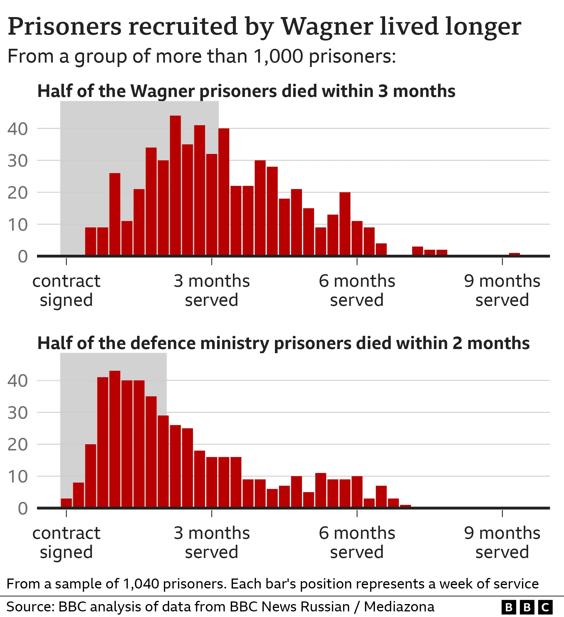 Prisoners recruited by Wagner lived longer