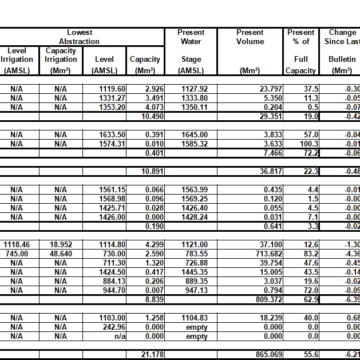 Namwater Dam Bulletin on Monday 15 April 2024